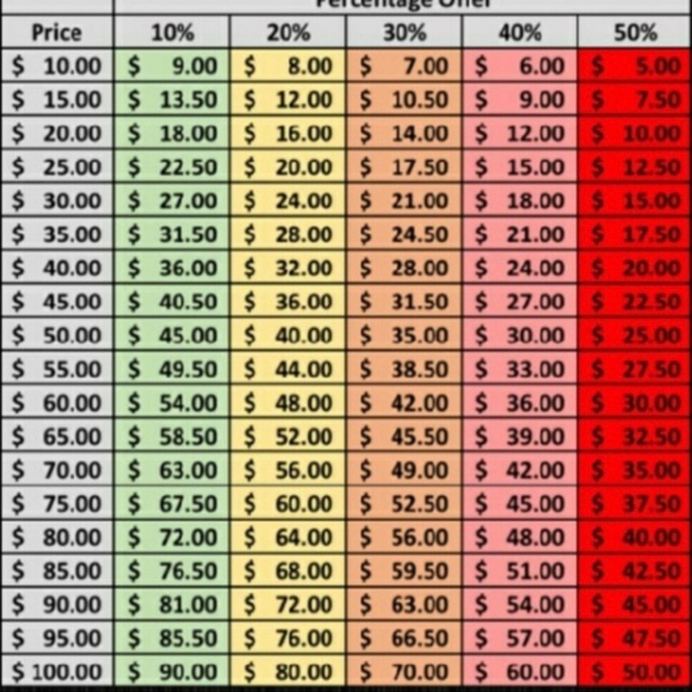 REASONABLE OFFER CHART